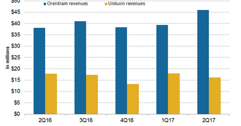 uploads///Orenitram Unituxin
