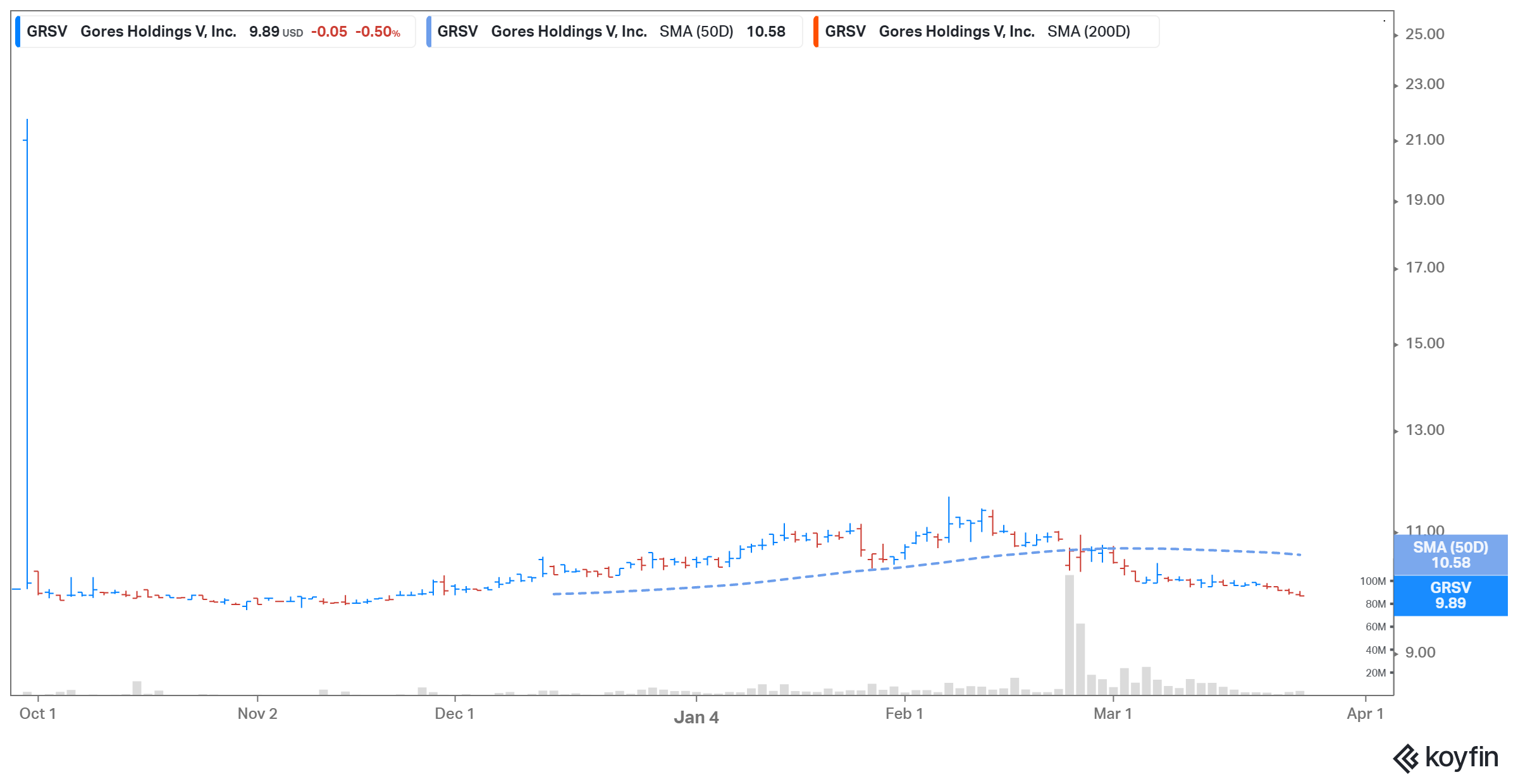 should i buy grsv stock before merger