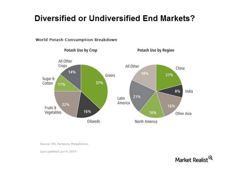 uploads///Potash Consumption by Crop and Region