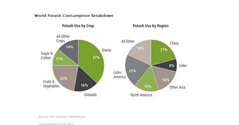 uploads///Potash Consumption by Crop and Region