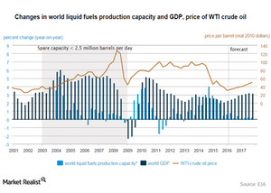 uploads///chnages in world produciton gdp