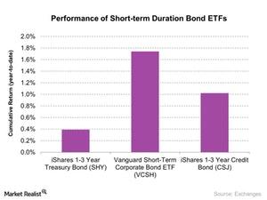 uploads///Performance of Short term Duration Bond ETFs