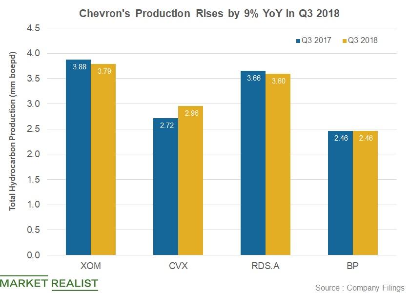 XOM, CVX, Shell, and BP Comparing Q3 2018 Production Growth