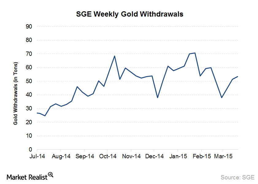Shanghai Gold Exchange Withdrawals Still Strong