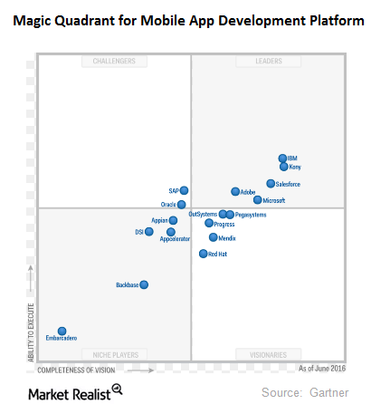 gartner quadrant adobe leader magic again