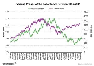 uploads///Various Phases of the Dollar Index Between