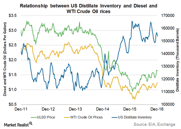 uploads///diesel and distillate prices