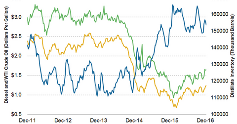 uploads///diesel and distillate prices