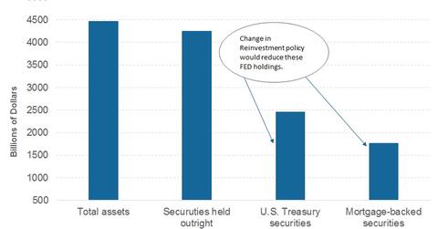 uploads///part FED assets breakdoown