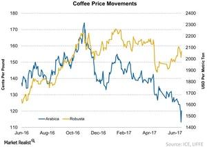 uploads///Coffee Prices