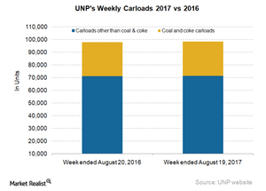 uploads///UNP Carloads