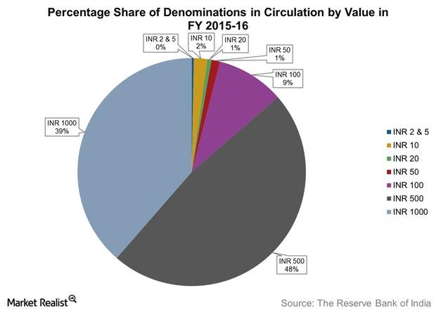 uploads///Percentage Share of Denominations in Circulation by Value in FY