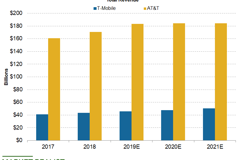 AT&T or TMobile Which Will See the Most Revenue Growth?