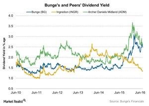 uploads///Bunges and Peers Dividend Yield