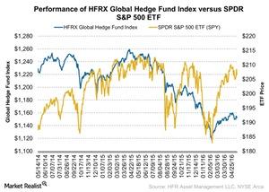 uploads///Performance of HFRX Global Hedge Fund Index versus SPDR SP  ETF