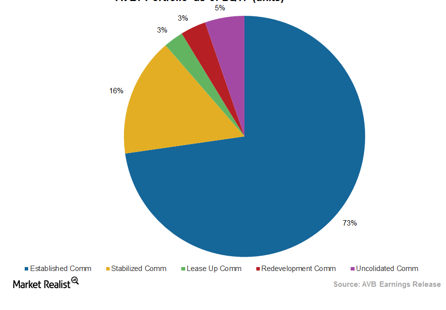 Where AvalonBay Stands After Its 2Q17 Earnings Release