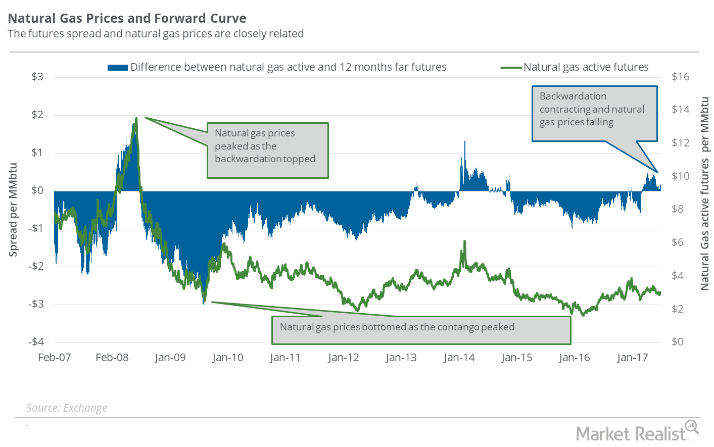 What the Natural Gas Futures Forward Curve Indicates