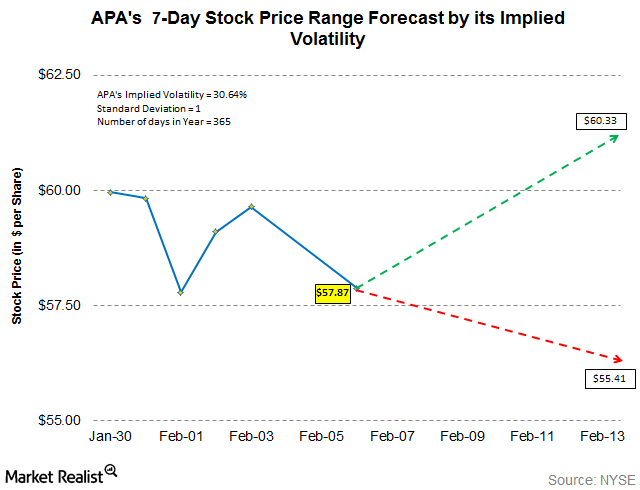 apache-corp-s-stock-price-outlook