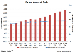 Why earning assets are an important indicator for the banking sector