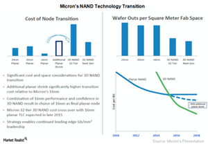 uploads///A_Semiconductors_MU NAND Technology Transition