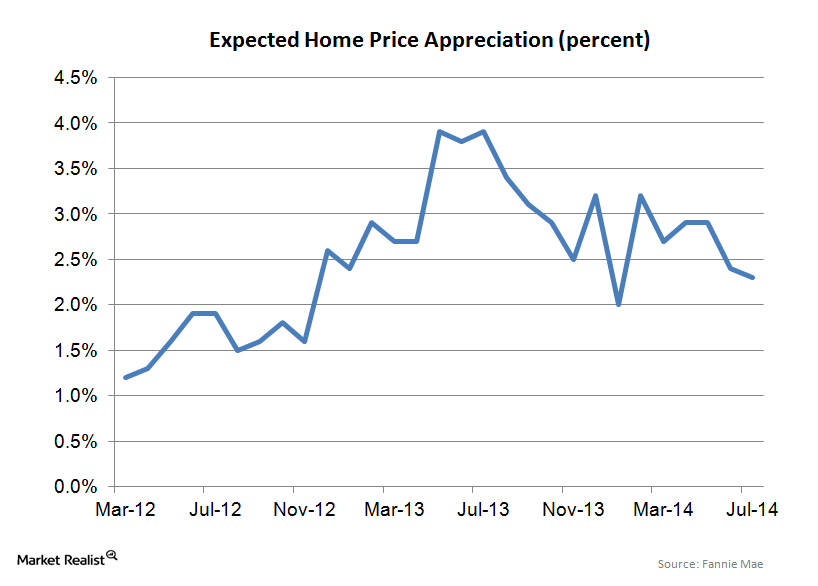 uploads///Fannie Mae Attitudes about housing expected px appreciation