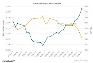 uploads///Gold and Dollar Fluctuations