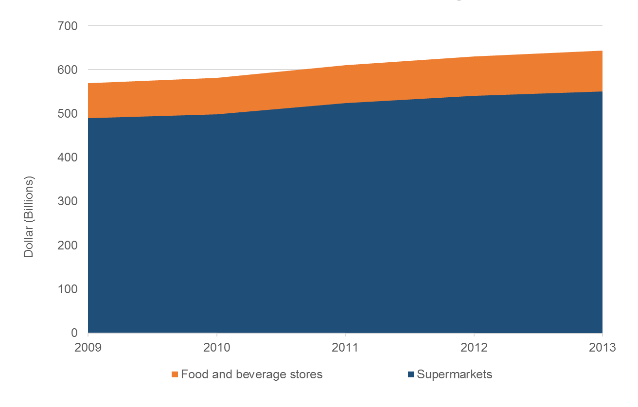 Where Is the US Food Retail Industry Headed? A Look at Trends