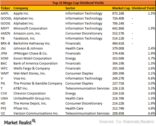 What Is Mega Cap Stock