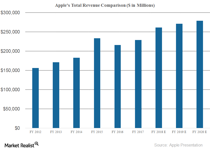 A Look at Apple’s Historical and Expected Revenue Growth