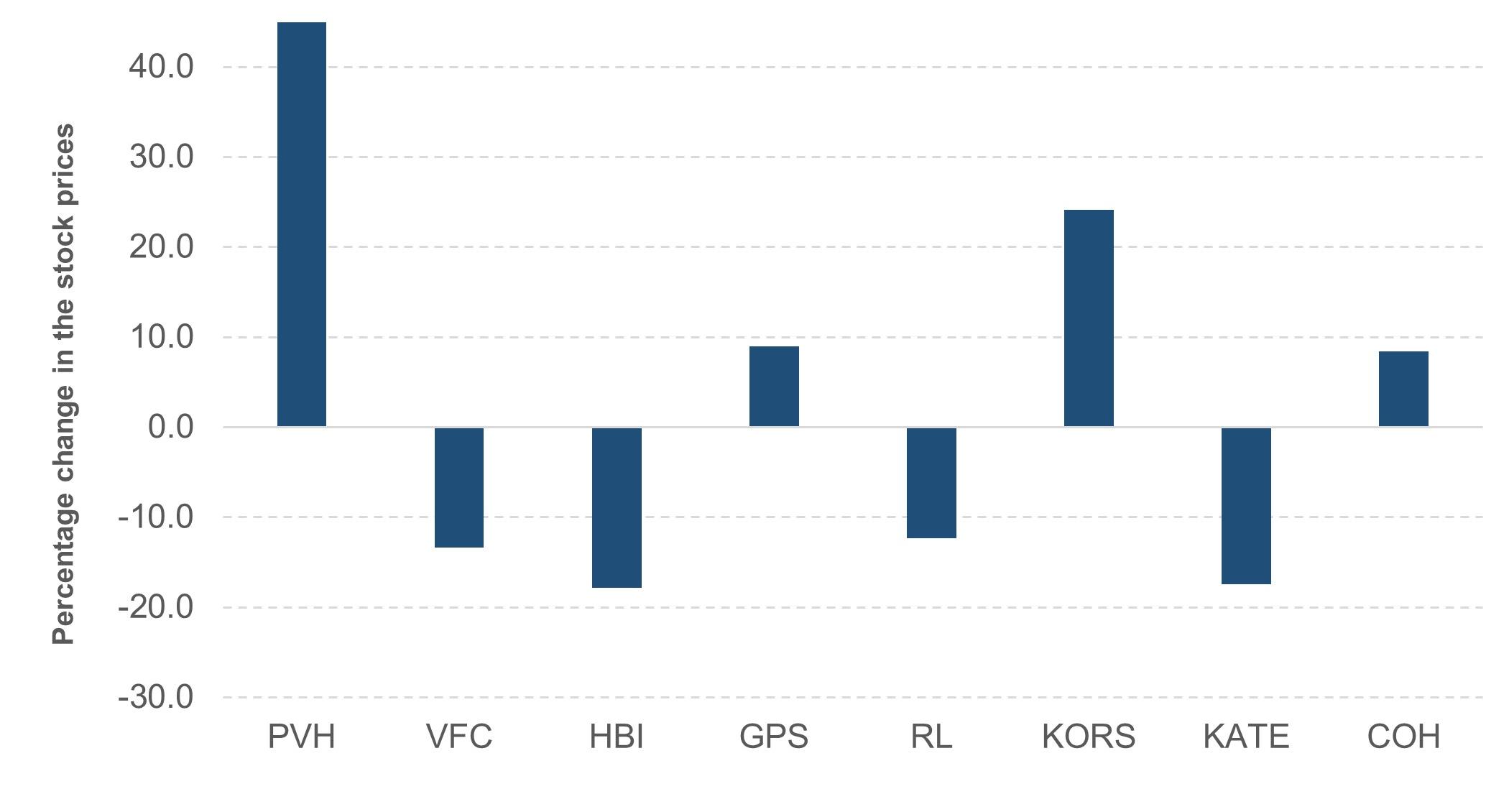 comparing-stock-price-performance-and-valuation