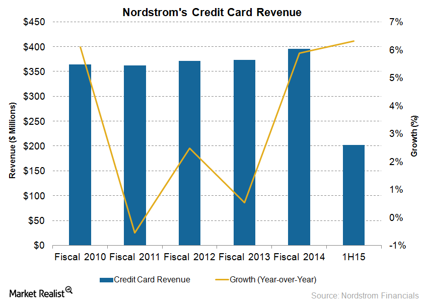 Nordstrom Completes Sale of Credit Card Portfolio to TD Bank