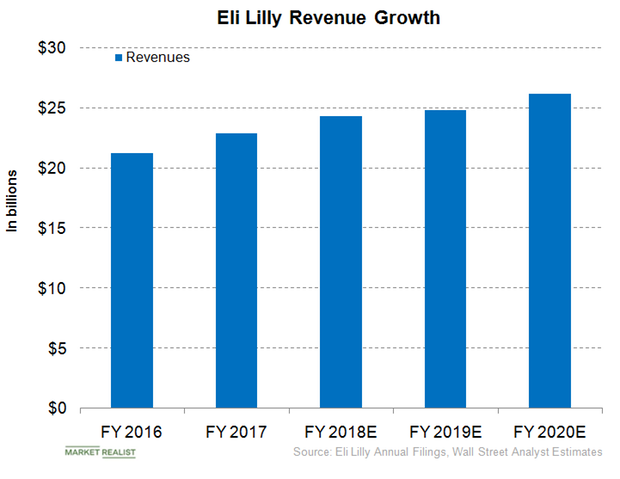 Eli Lilly Raised Its Revenue Guidance For Fiscal 2018