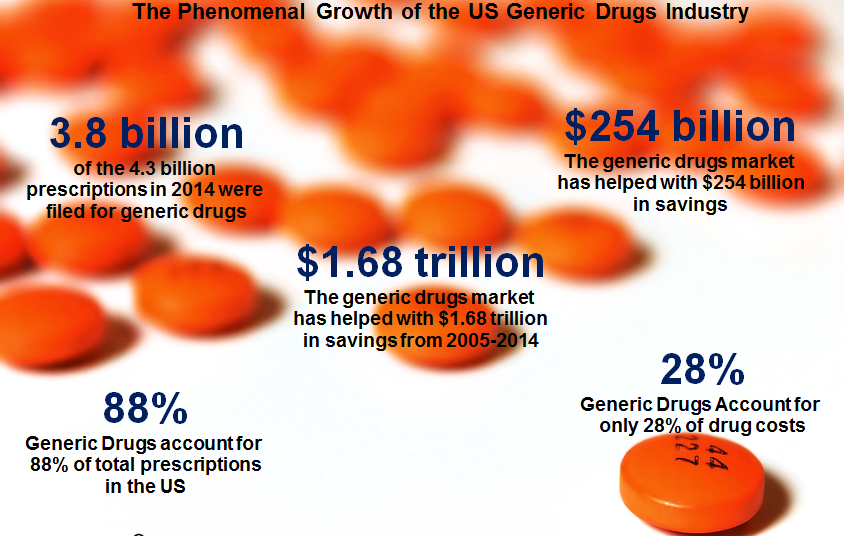 Rx for Growth? Why Generic Drugs Are Gaining Traction