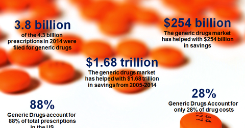 uploads///growth of generics