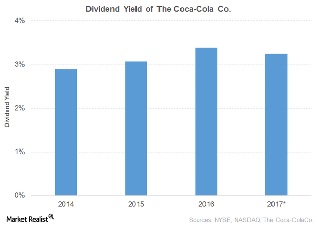 A Look at Coca-Cola’s Dividend Yield