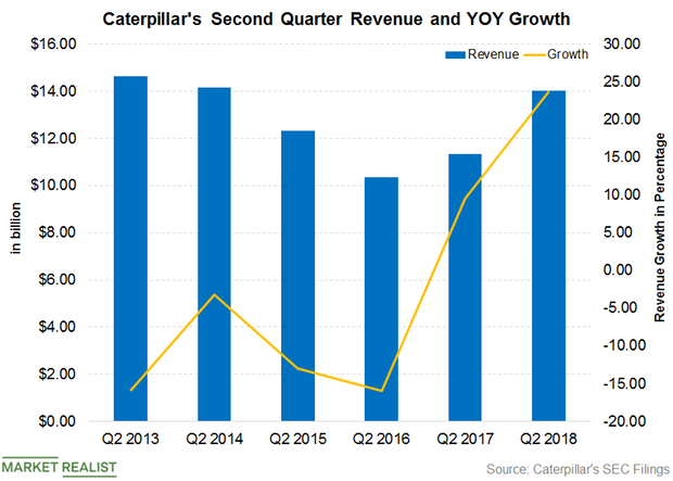 uploads///Caterpillar Q  Revenue