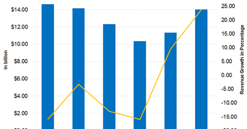 uploads///Caterpillar Q Revenue