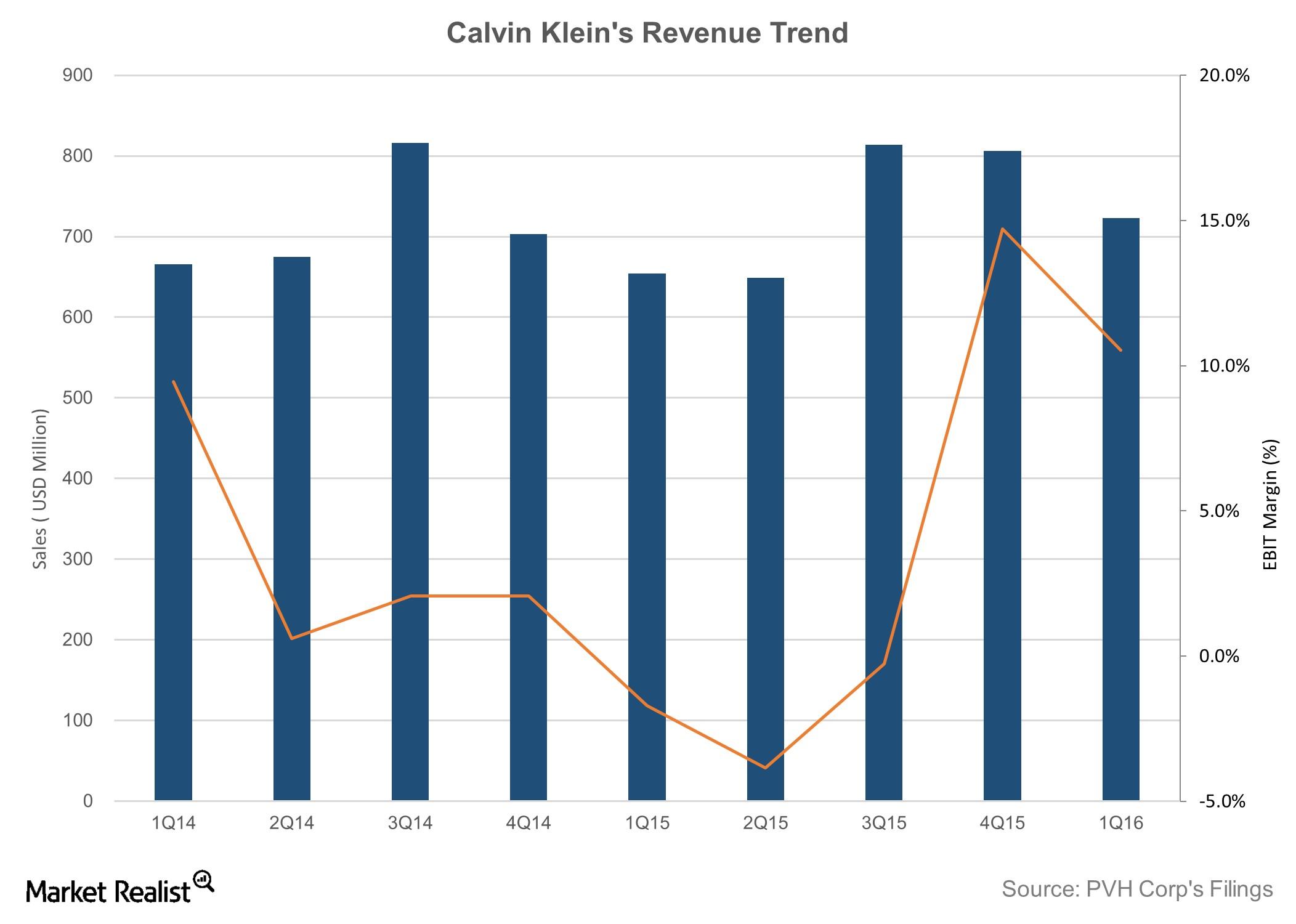 Can Calvin Klein Drive PVH's Sales Growth in 2Q16?