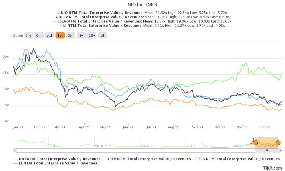 nio looks cheap compared to other ev stocks