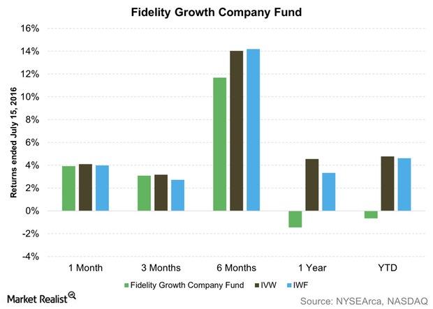 Fidelity Growth Co K