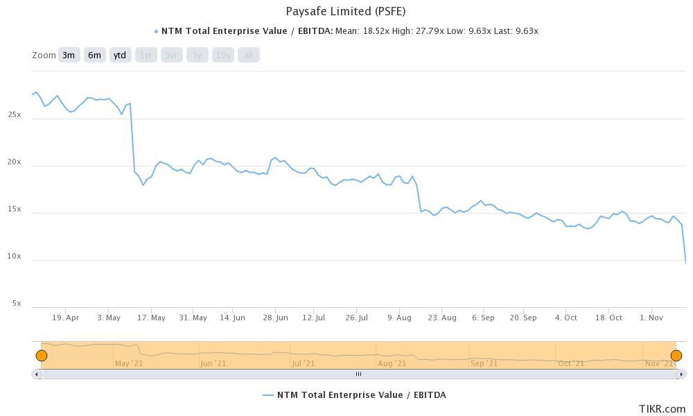 Will Paysafe Stock Go Back Up? PSFE'S Forecast and Valuation, Explained