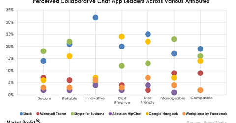 uploads///Chatapps popularity