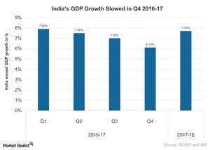 uploads///Indias GDP Growth Slows in Q