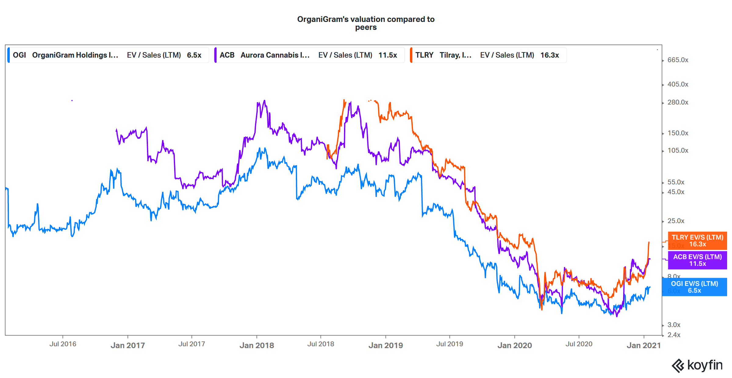 organigram valuation versus peers