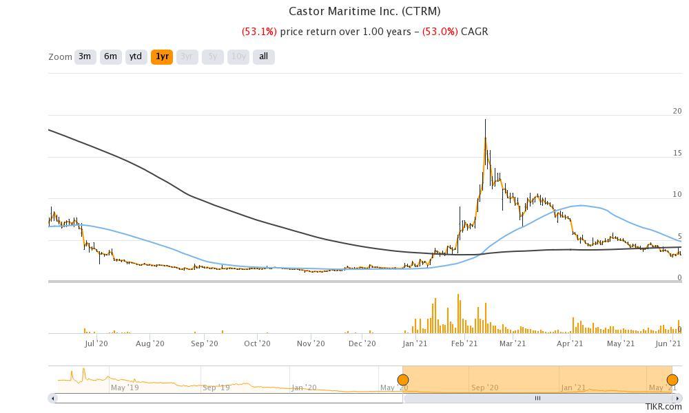 Is It Too Late to Buy Castor Maritime (CTRM) Stock Now?