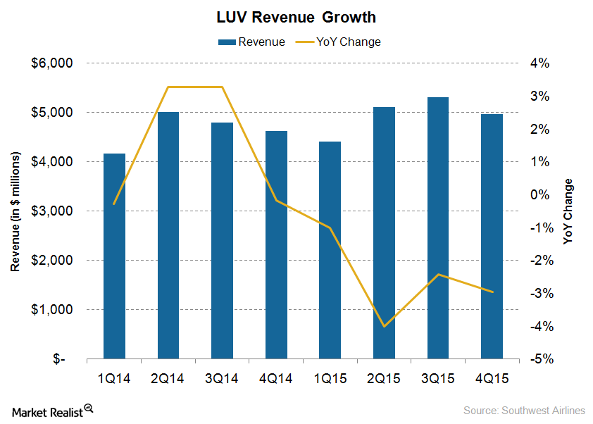 Can Southwest Airlines Continue Its Strong Revenue Growth?