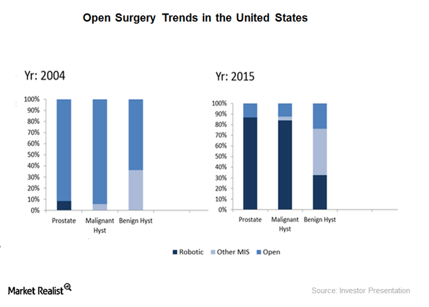 uploads///open surgery trends