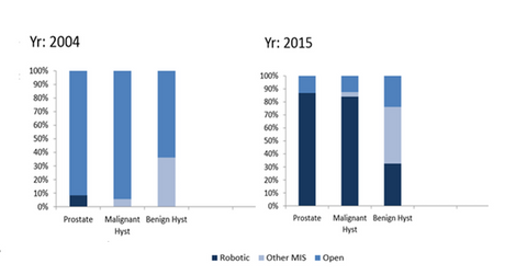 uploads///open surgery trends