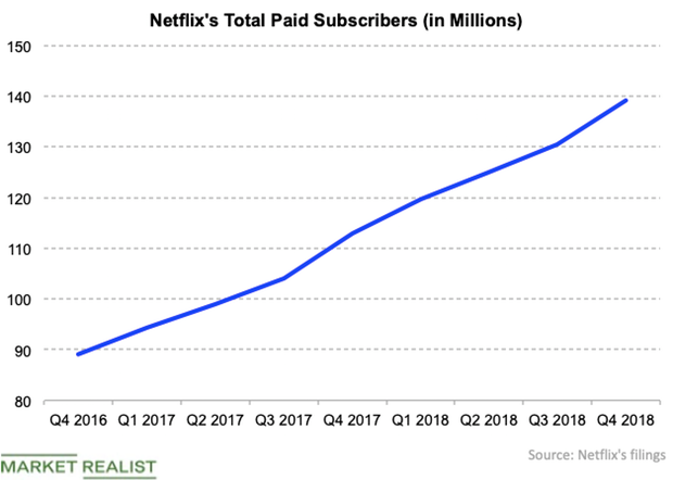 uploads///NFLX Q  tot sub