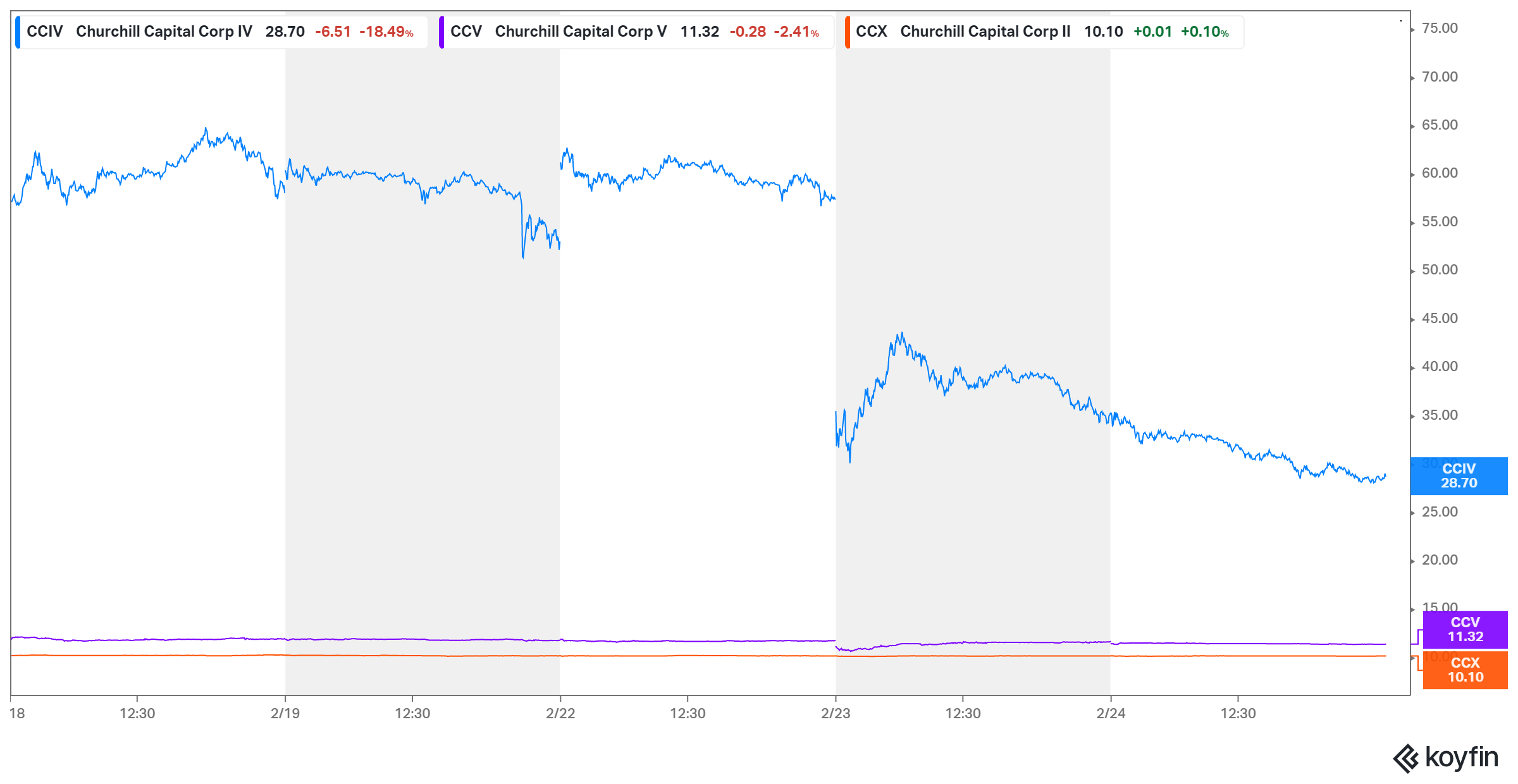 CCIV-Lucid debacle drags other Micheal Klein SPAC stocks 